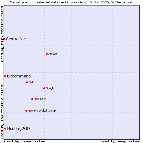 Market position of Hosting2GO vs. Bitcommand vs. CentralNic