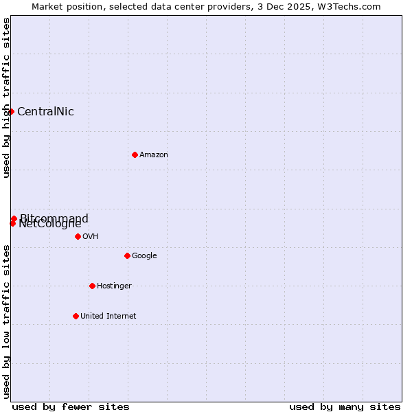 Market position of Bitcommand vs. NetCologne vs. CentralNic