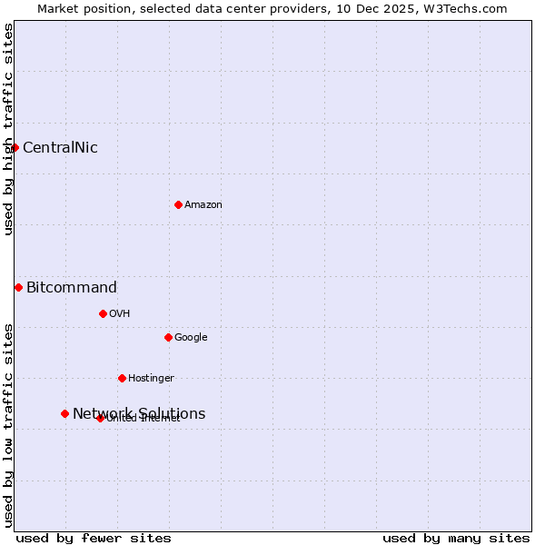 Market position of Network Solutions vs. Bitcommand vs. CentralNic
