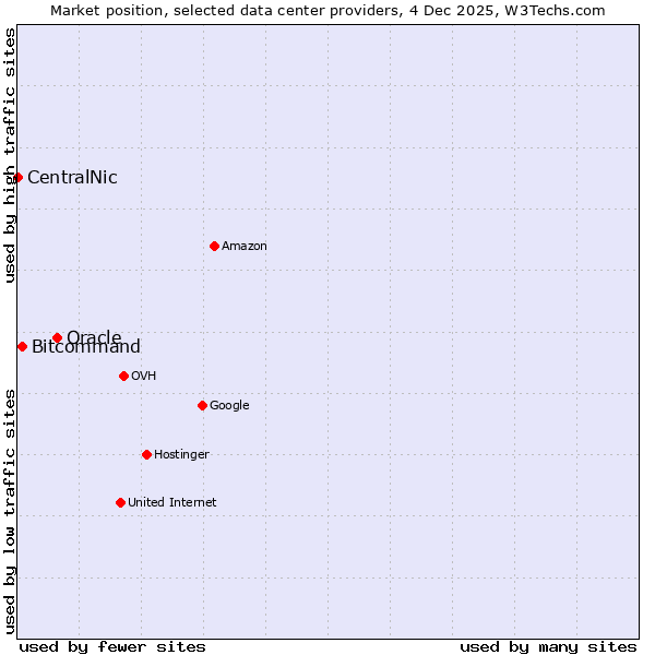 Market position of Oracle vs. Bitcommand vs. CentralNic