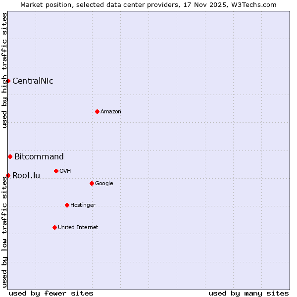 Market position of Bitcommand vs. Root.lu vs. CentralNic