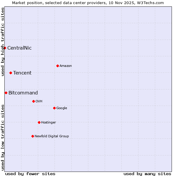 Market position of Tencent vs. Bitcommand vs. CentralNic