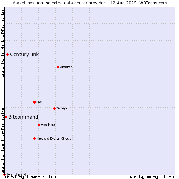 Market position of CenturyLink vs. Bitcommand vs. Hostinet