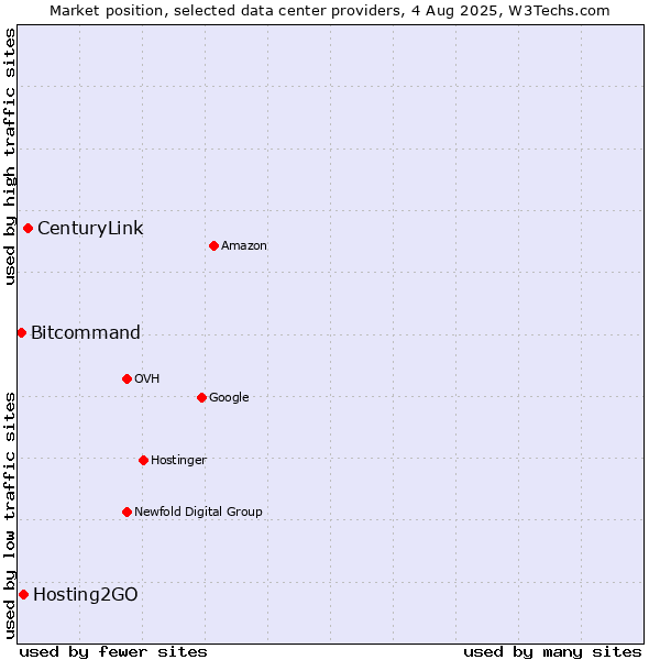 Market position of CenturyLink vs. Hosting2GO vs. Bitcommand