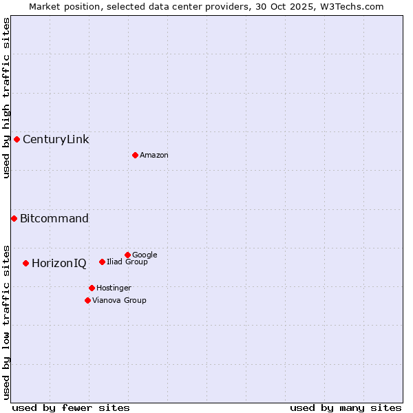 Market position of HorizonIQ vs. CenturyLink vs. Bitcommand