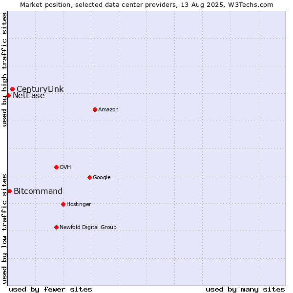 Market position of CenturyLink vs. Bitcommand vs. NetEase