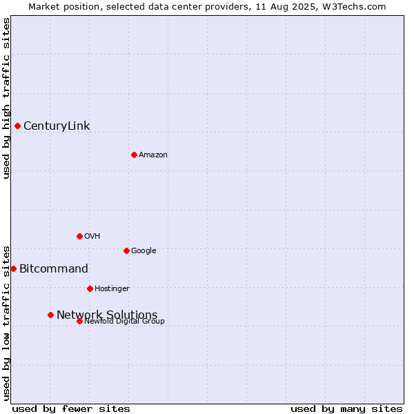 Market position of Network Solutions vs. CenturyLink vs. Bitcommand