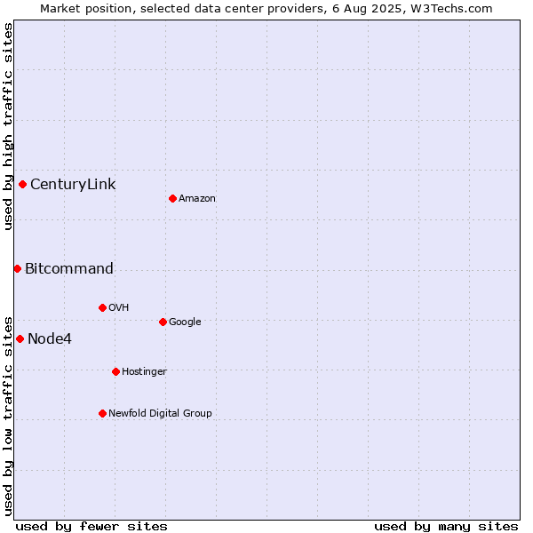Market position of CenturyLink vs. Node4 vs. Bitcommand