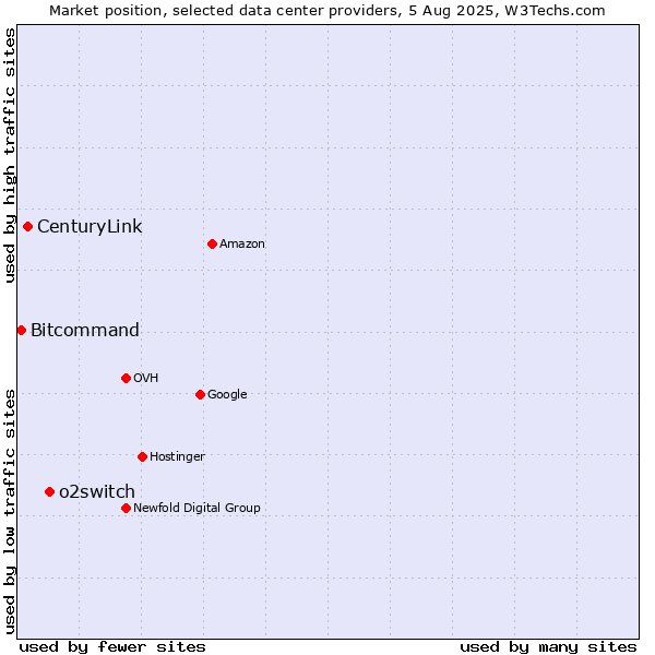 Market position of o2switch vs. CenturyLink vs. Bitcommand