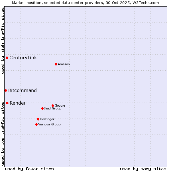 Market position of Render vs. CenturyLink vs. Bitcommand