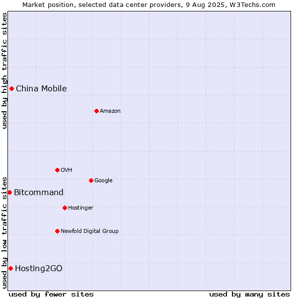 Market position of China Mobile vs. Hosting2GO vs. Bitcommand
