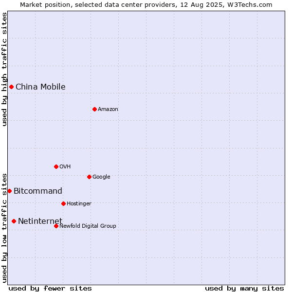 Market position of Netinternet vs. China Mobile vs. Bitcommand