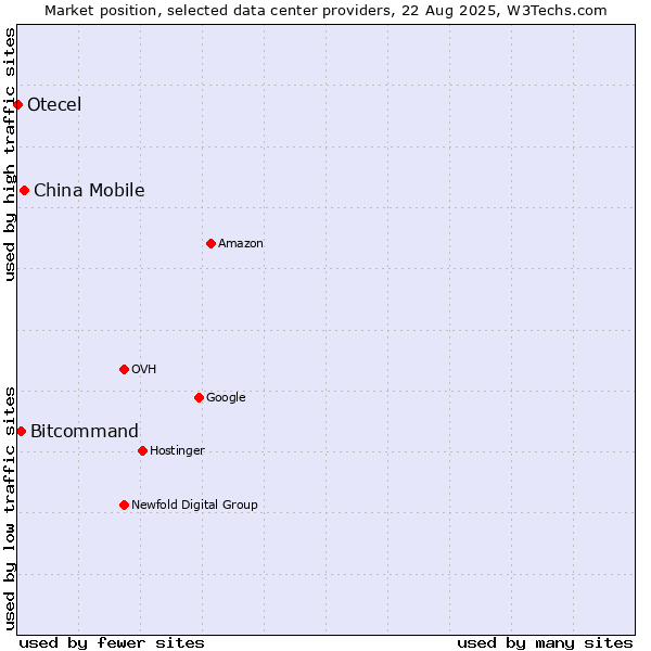 Market position of China Mobile vs. Bitcommand vs. Otecel