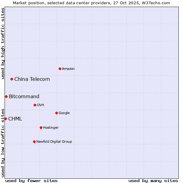 Market position of China Telecom vs. Bitcommand vs. CHML