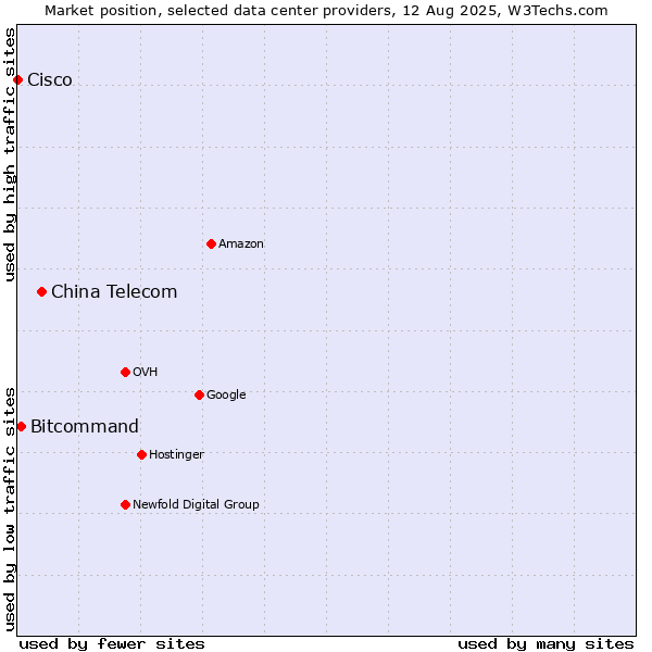 Market position of China Telecom vs. Bitcommand vs. Cisco