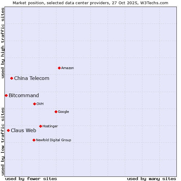 Market position of China Telecom vs. Claus Web vs. Bitcommand