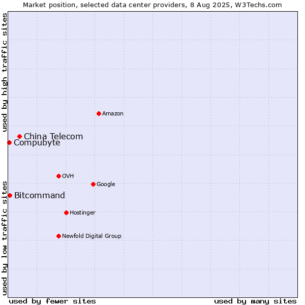 Market position of China Telecom vs. Bitcommand vs. Compubyte