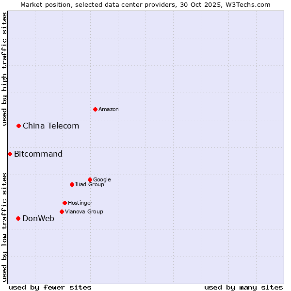 Market position of China Telecom vs. DonWeb vs. Bitcommand