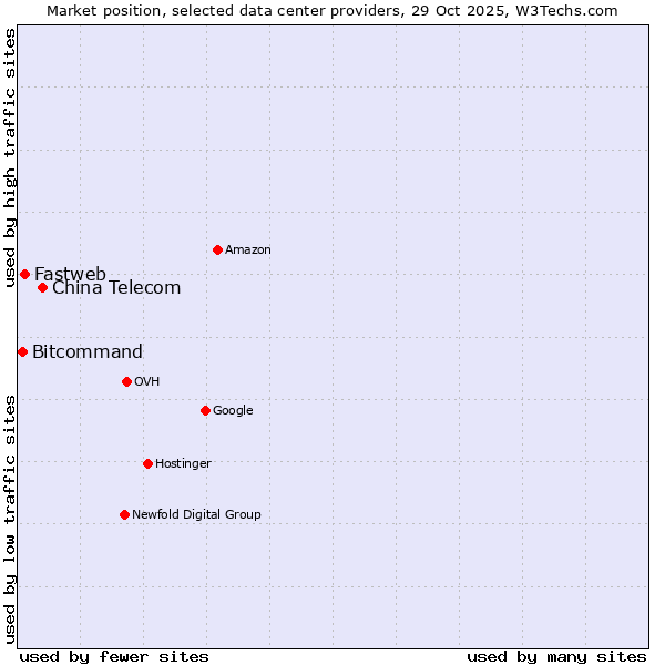 Market position of China Telecom vs. Fastweb vs. Bitcommand