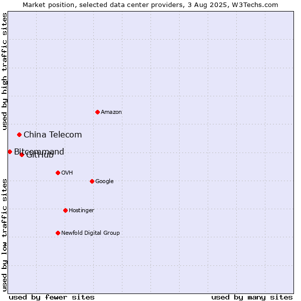 Market position of GitHub vs. China Telecom vs. Bitcommand