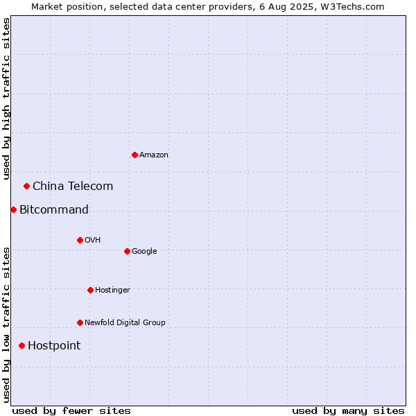 Market position of China Telecom vs. Hostpoint vs. Bitcommand