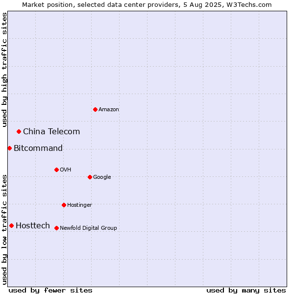 Market position of China Telecom vs. Hosttech vs. Bitcommand