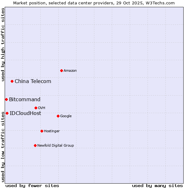 Market position of China Telecom vs. IDCloudHost vs. Bitcommand