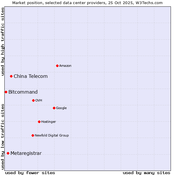 Market position of China Telecom vs. Metaregistrar vs. Bitcommand