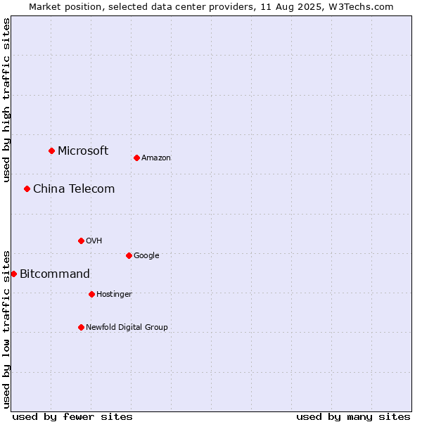 Market position of Microsoft vs. China Telecom vs. Bitcommand