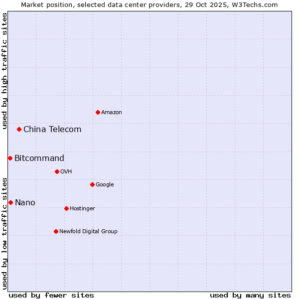 Market position of China Telecom vs. Nano vs. Bitcommand