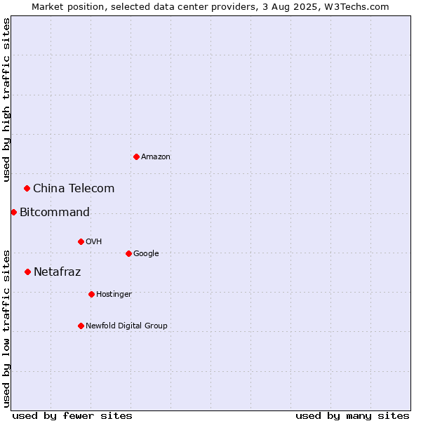 Market position of China Telecom vs. Netafraz vs. Bitcommand