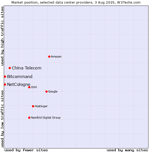 Market position of China Telecom vs. Bitcommand vs. NetCologne