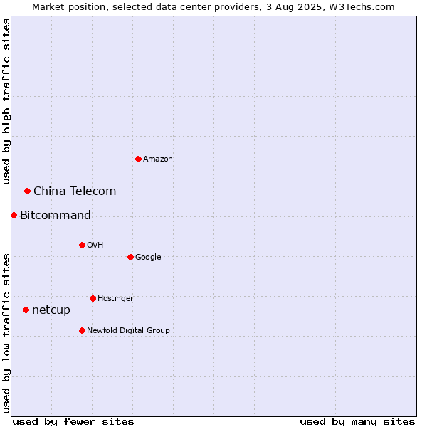 Market position of China Telecom vs. netcup vs. Bitcommand