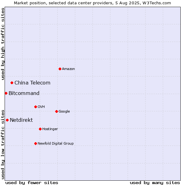 Market position of China Telecom vs. Netdirekt vs. Bitcommand