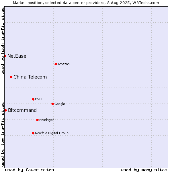 Market position of China Telecom vs. Bitcommand vs. NetEase
