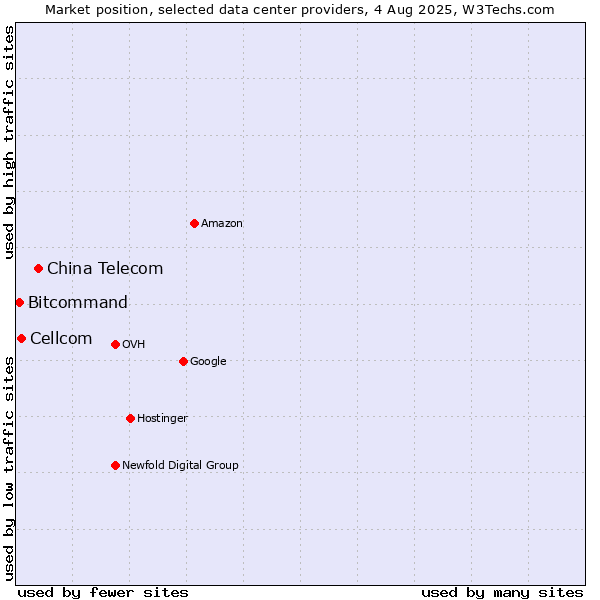Market position of China Telecom vs. Cellcom vs. Bitcommand