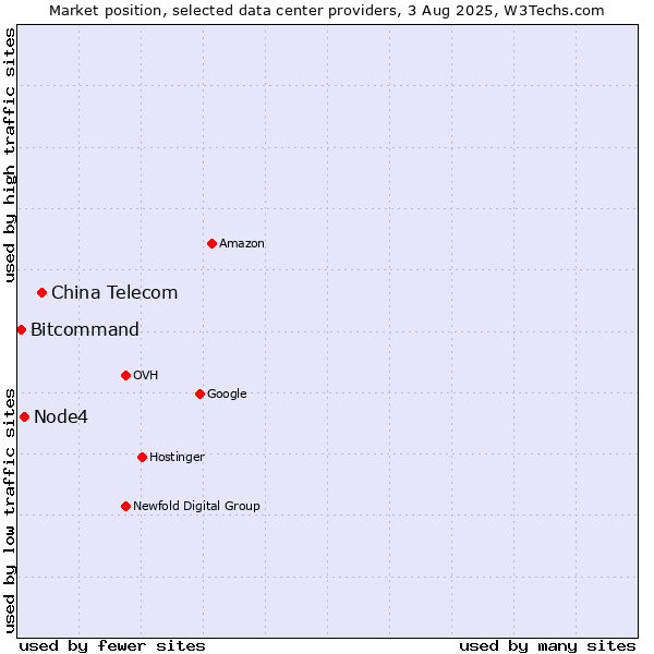 Market position of China Telecom vs. Node4 vs. Bitcommand