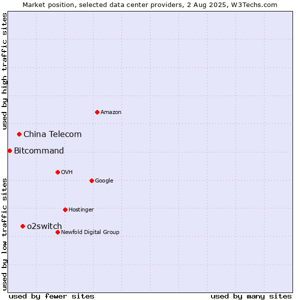 Market position of o2switch vs. China Telecom vs. Bitcommand