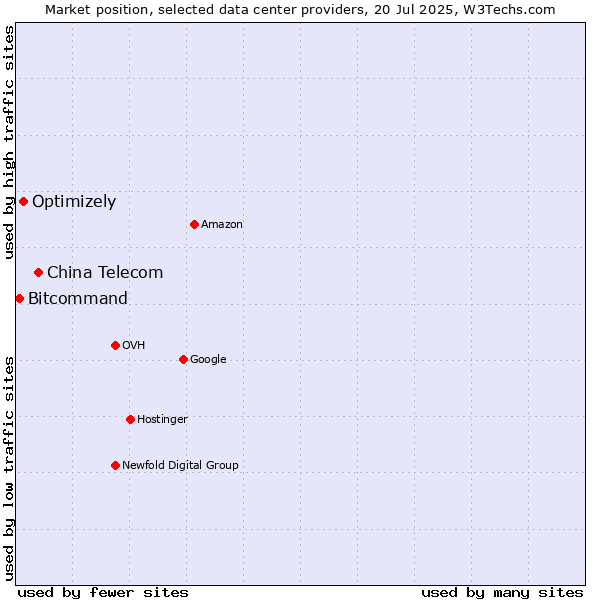 Market position of China Telecom vs. Optimizely vs. Bitcommand