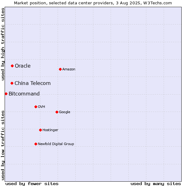Market position of Oracle vs. China Telecom vs. Bitcommand