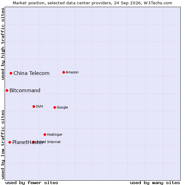 Market position of China Telecom vs. PlanetHoster vs. Bitcommand