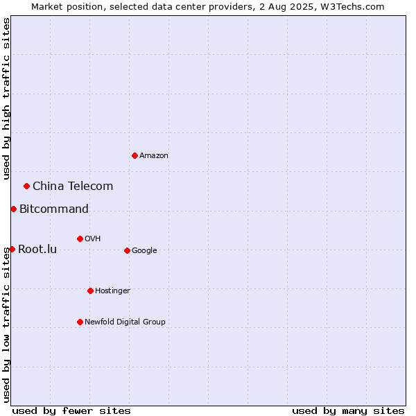 Market position of China Telecom vs. Bitcommand vs. Root.lu