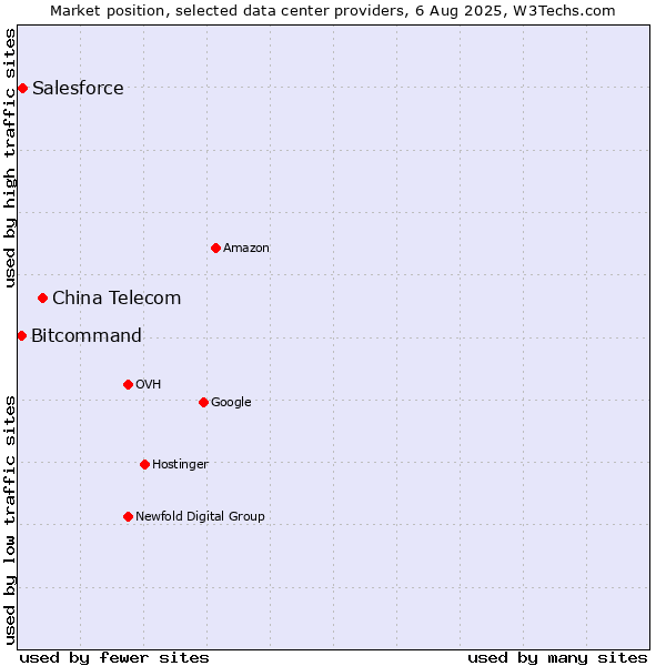Market position of China Telecom vs. Salesforce vs. Bitcommand