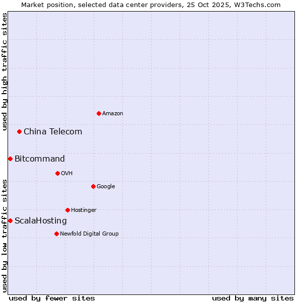 Market position of China Telecom vs. Bitcommand vs. ScalaHosting