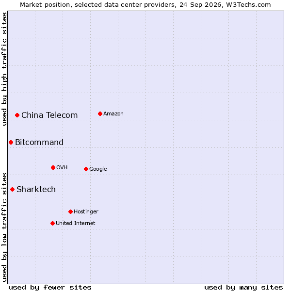 Market position of China Telecom vs. Sharktech vs. Bitcommand