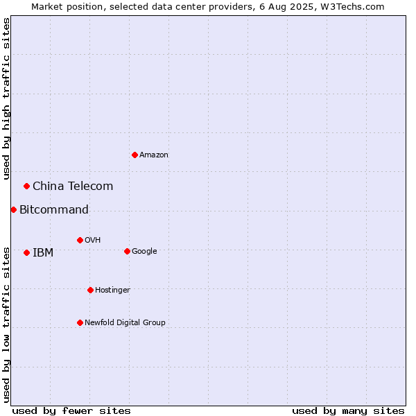 Market position of IBM vs. China Telecom vs. Bitcommand
