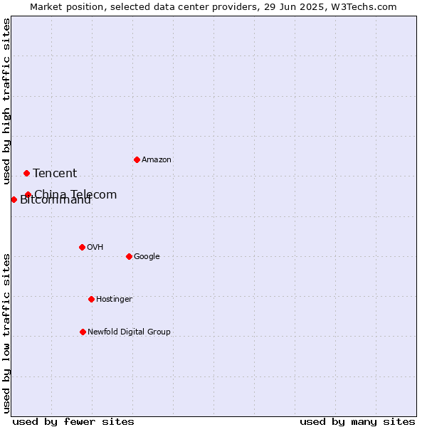 Market position of China Telecom vs. Tencent vs. Bitcommand