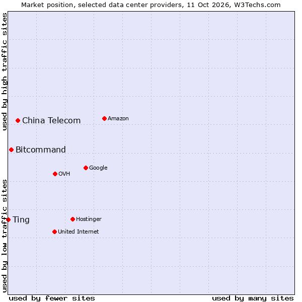 Market position of China Telecom vs. Bitcommand vs. Ting