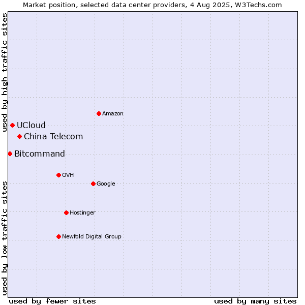 Market position of China Telecom vs. UCloud vs. Bitcommand
