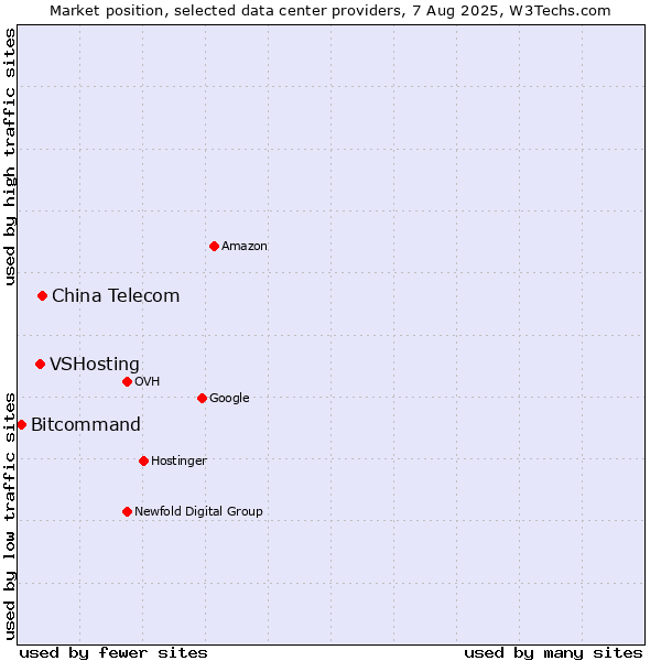 Market position of China Telecom vs. VSHosting vs. Bitcommand